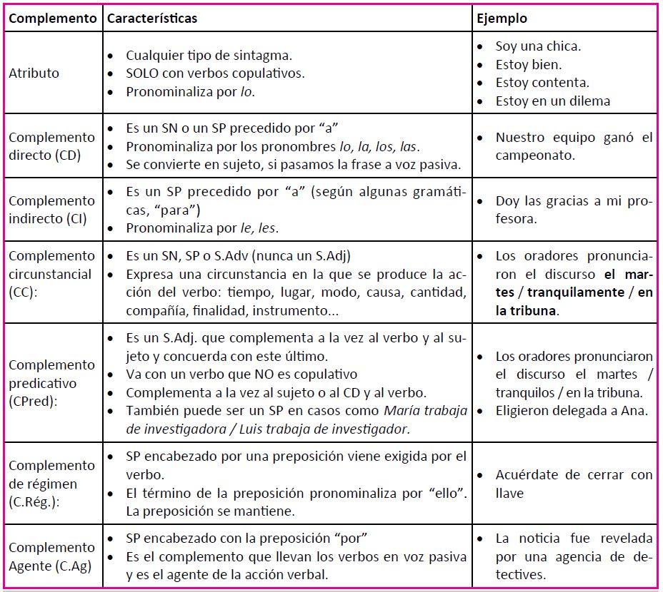 Tabla sobre complementos del verbo